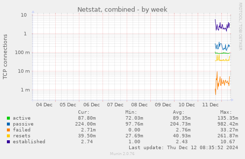 Netstat, combined