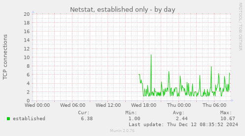 Netstat, established only