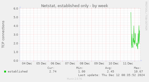 Netstat, established only