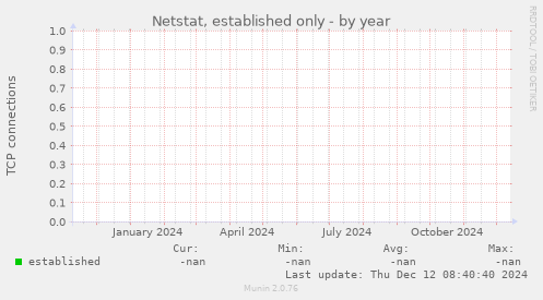 Netstat, established only