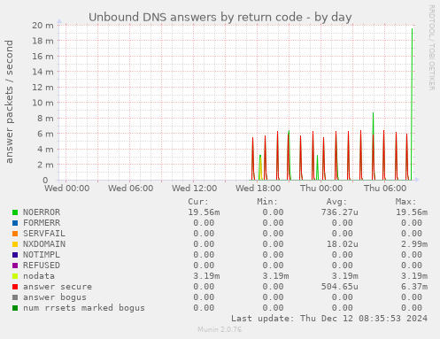 Unbound DNS answers by return code