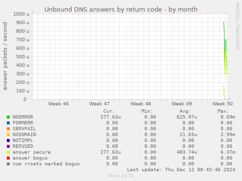 Unbound DNS answers by return code