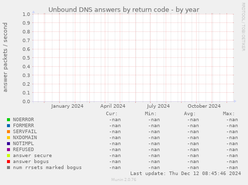 Unbound DNS answers by return code