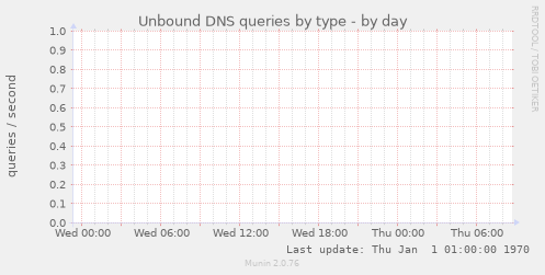 Unbound DNS queries by type