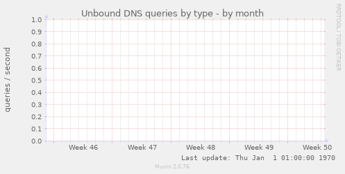 Unbound DNS queries by type