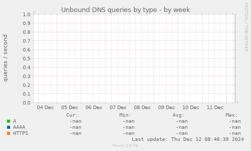 Unbound DNS queries by type