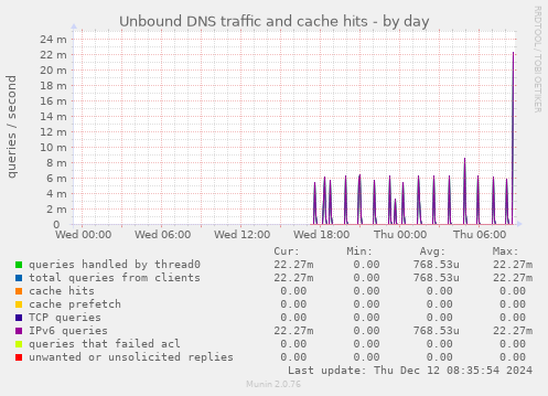 Unbound DNS traffic and cache hits