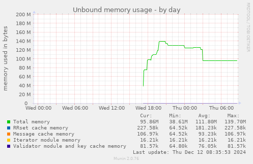 Unbound memory usage