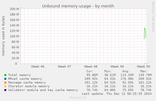 Unbound memory usage