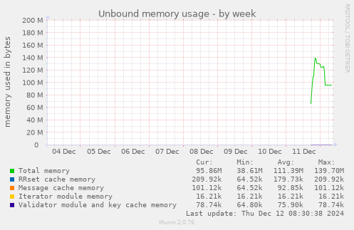 Unbound memory usage