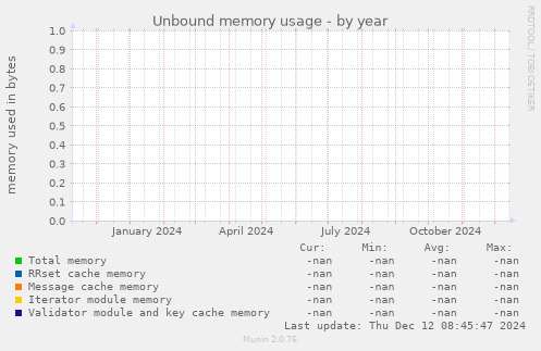 Unbound memory usage