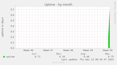 Uptime