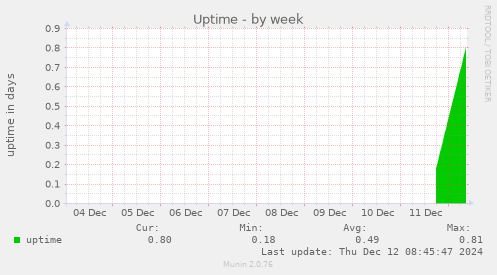 Uptime