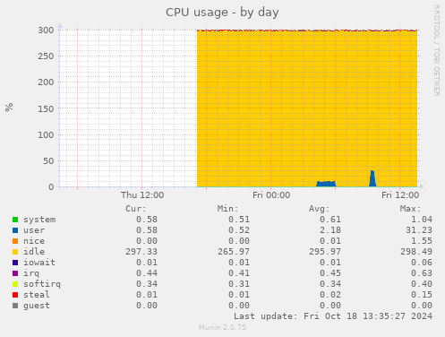 CPU usage