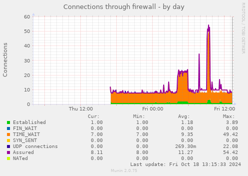 Connections through firewall