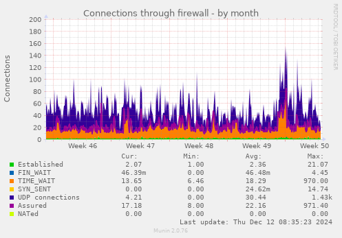 Connections through firewall