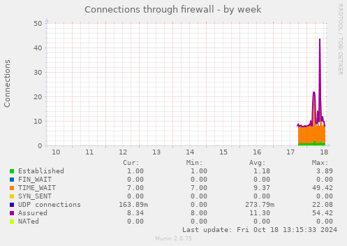 Connections through firewall