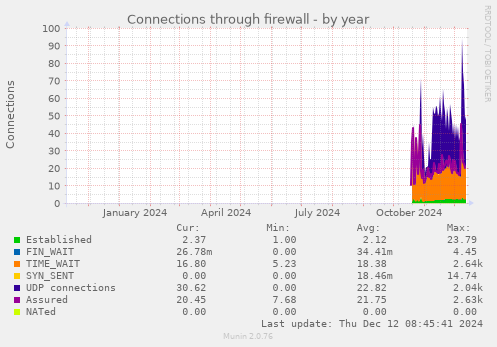 Connections through firewall