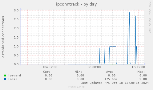 ipconntrack