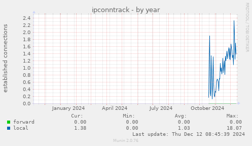 ipconntrack