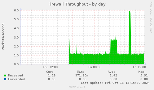 Firewall Throughput