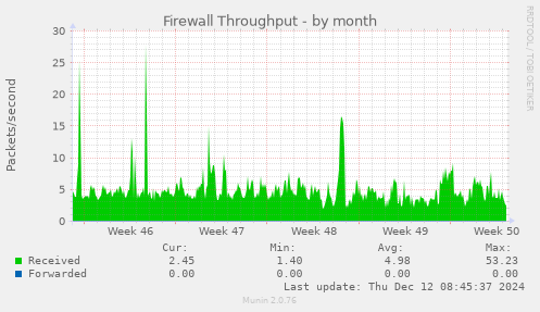 Firewall Throughput