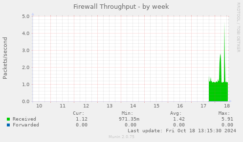 Firewall Throughput