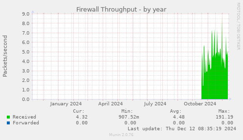 Firewall Throughput