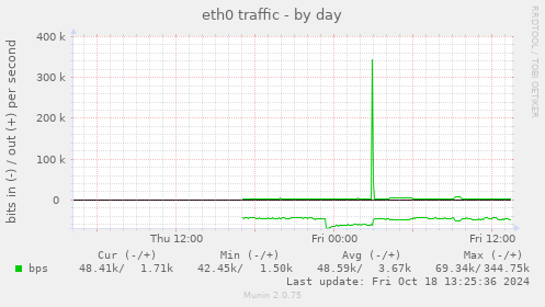 eth0 traffic