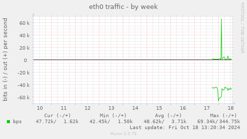 eth0 traffic