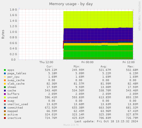 Memory usage