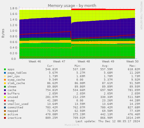 Memory usage