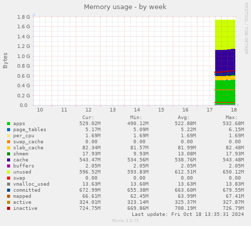 Memory usage