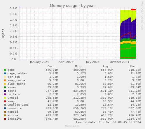 Memory usage