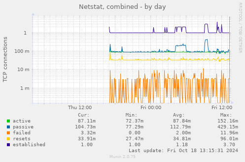 Netstat, combined