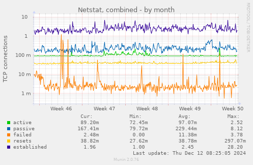 Netstat, combined