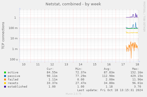 Netstat, combined