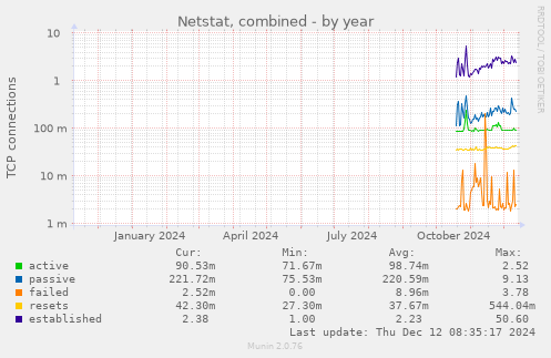 Netstat, combined