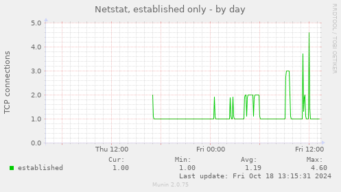 Netstat, established only