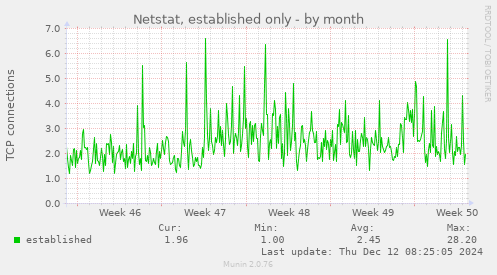 Netstat, established only