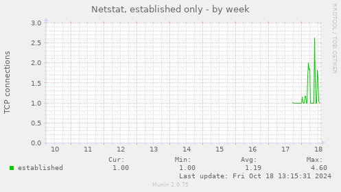 Netstat, established only