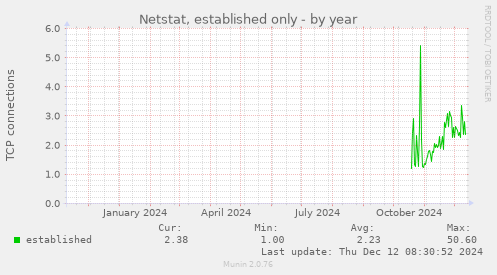 Netstat, established only