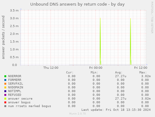 Unbound DNS answers by return code