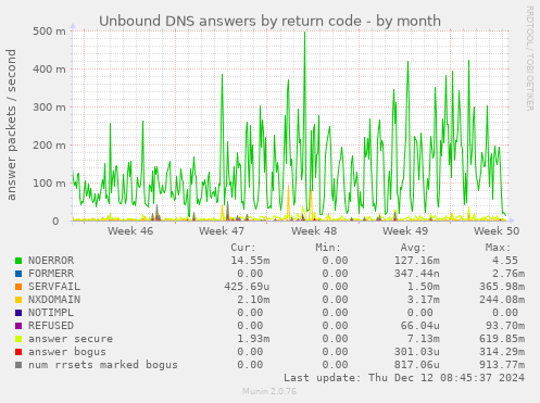 Unbound DNS answers by return code