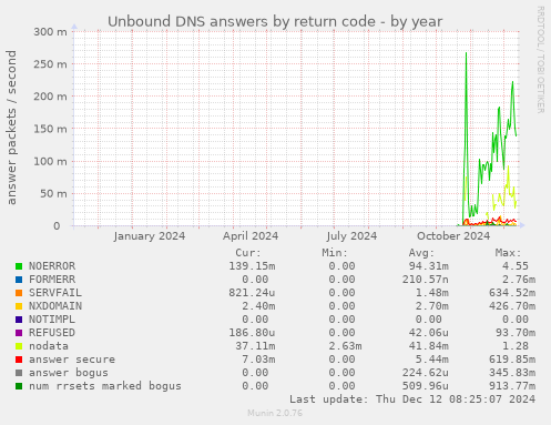 Unbound DNS answers by return code