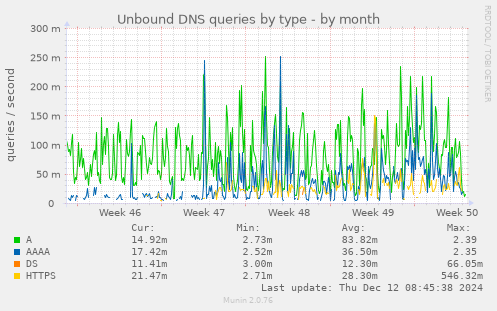 Unbound DNS queries by type