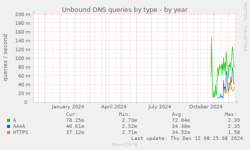 Unbound DNS queries by type