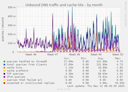 Unbound DNS traffic and cache hits