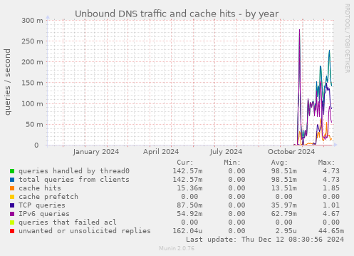 Unbound DNS traffic and cache hits