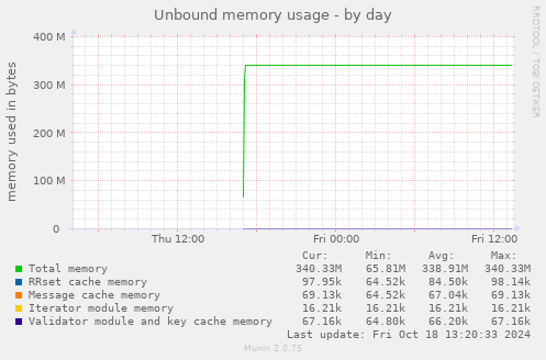 Unbound memory usage